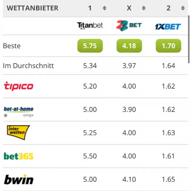 Quotenvergleich FC Augsburgs Baxer 04 Leverkusen Wettmarkt